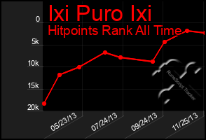 Total Graph of Ixi Puro Ixi