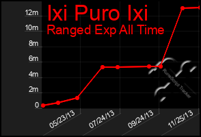 Total Graph of Ixi Puro Ixi