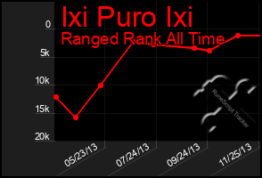 Total Graph of Ixi Puro Ixi