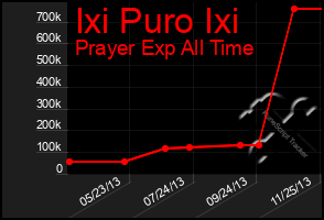 Total Graph of Ixi Puro Ixi