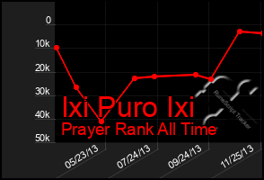 Total Graph of Ixi Puro Ixi