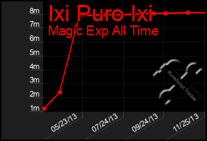 Total Graph of Ixi Puro Ixi