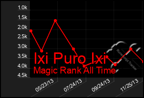 Total Graph of Ixi Puro Ixi