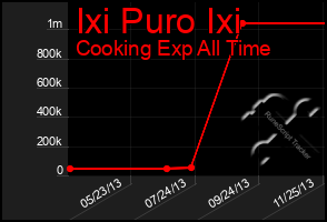 Total Graph of Ixi Puro Ixi