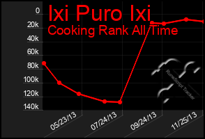 Total Graph of Ixi Puro Ixi