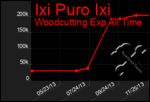 Total Graph of Ixi Puro Ixi