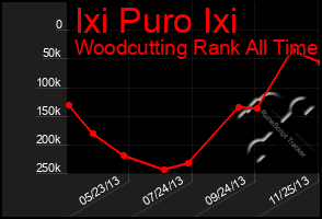 Total Graph of Ixi Puro Ixi