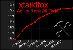 Total Graph of Ixtaildfox