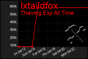 Total Graph of Ixtaildfox