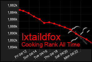 Total Graph of Ixtaildfox