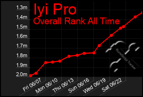 Total Graph of Iyi Pro