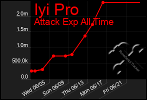 Total Graph of Iyi Pro