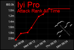 Total Graph of Iyi Pro