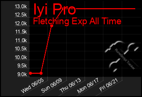 Total Graph of Iyi Pro