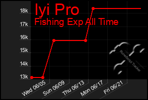 Total Graph of Iyi Pro