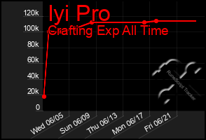 Total Graph of Iyi Pro