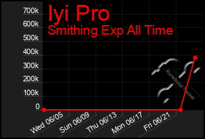 Total Graph of Iyi Pro