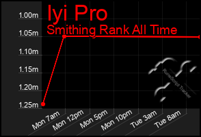 Total Graph of Iyi Pro