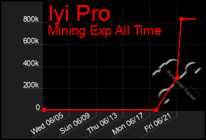 Total Graph of Iyi Pro