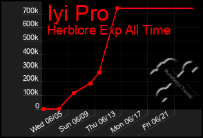 Total Graph of Iyi Pro