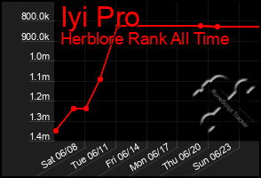 Total Graph of Iyi Pro