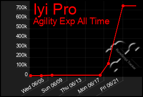 Total Graph of Iyi Pro