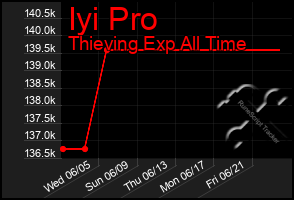 Total Graph of Iyi Pro