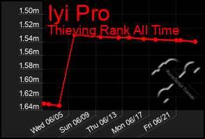 Total Graph of Iyi Pro