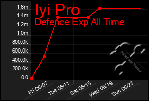 Total Graph of Iyi Pro