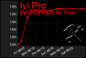 Total Graph of Iyi Pro