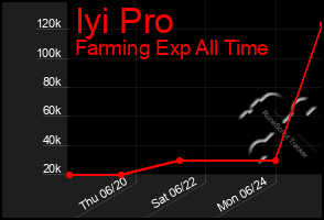 Total Graph of Iyi Pro