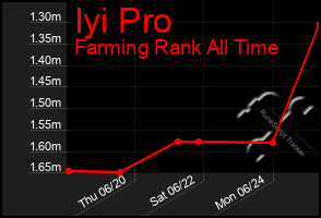 Total Graph of Iyi Pro