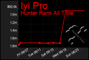 Total Graph of Iyi Pro