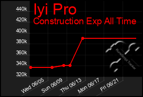 Total Graph of Iyi Pro