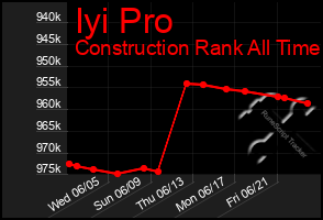 Total Graph of Iyi Pro