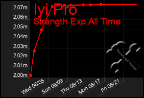 Total Graph of Iyi Pro