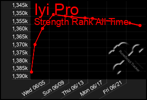 Total Graph of Iyi Pro