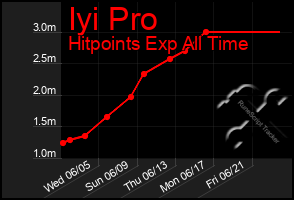 Total Graph of Iyi Pro