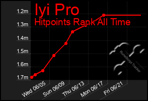 Total Graph of Iyi Pro