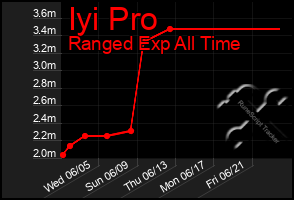 Total Graph of Iyi Pro