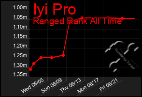 Total Graph of Iyi Pro