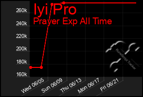 Total Graph of Iyi Pro