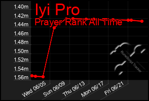 Total Graph of Iyi Pro