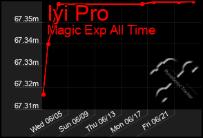 Total Graph of Iyi Pro