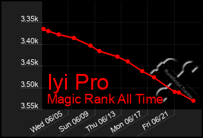 Total Graph of Iyi Pro