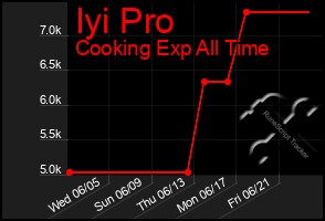 Total Graph of Iyi Pro