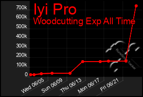 Total Graph of Iyi Pro