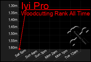 Total Graph of Iyi Pro