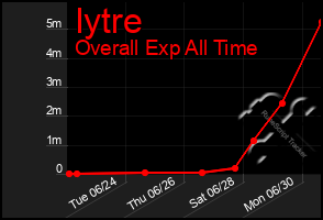 Total Graph of Iytre