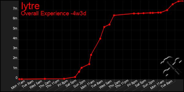 Last 31 Days Graph of Iytre